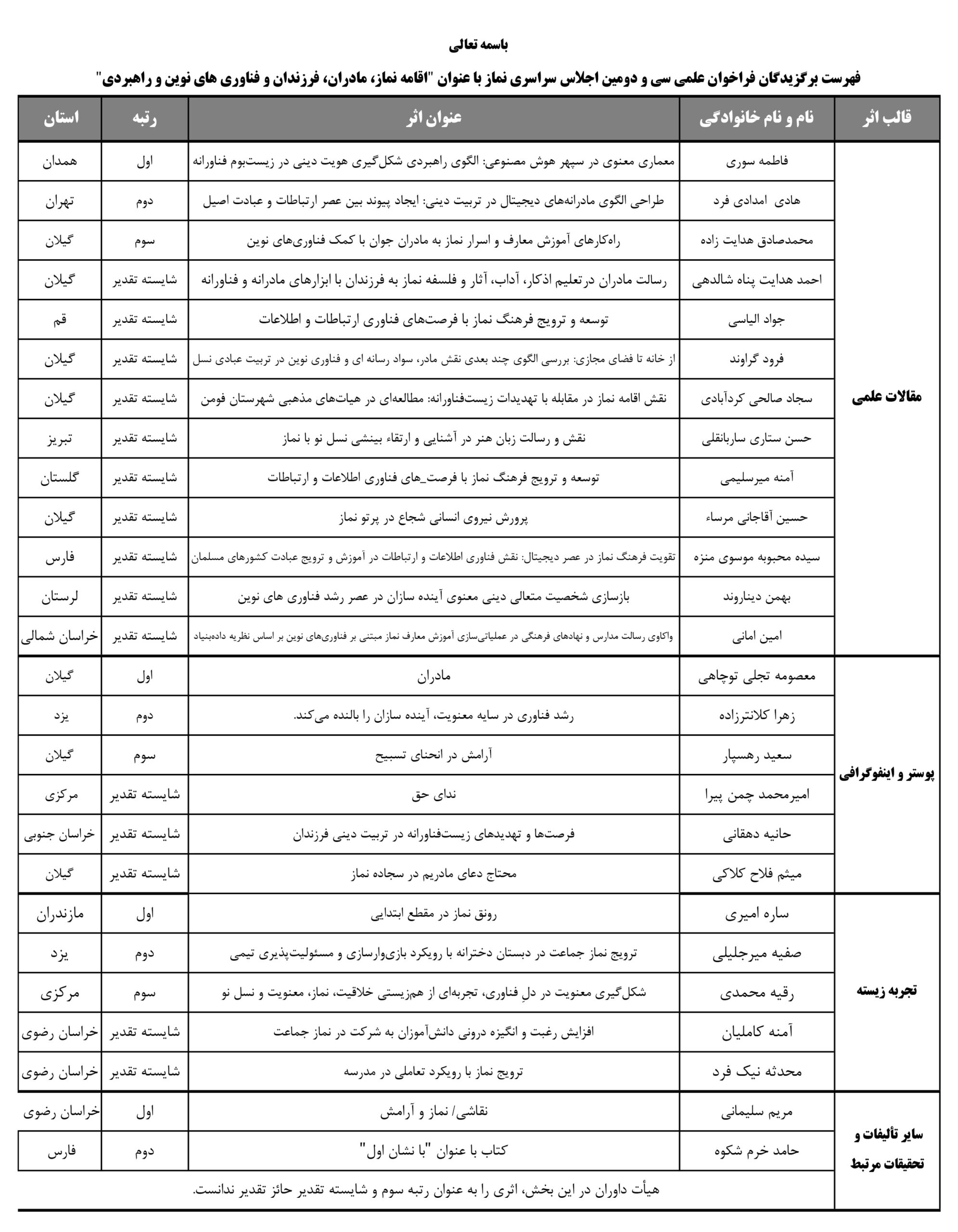 اسامی برگزیدگان فراخوان علمی سی و دومین اجلاس سراسری نماز