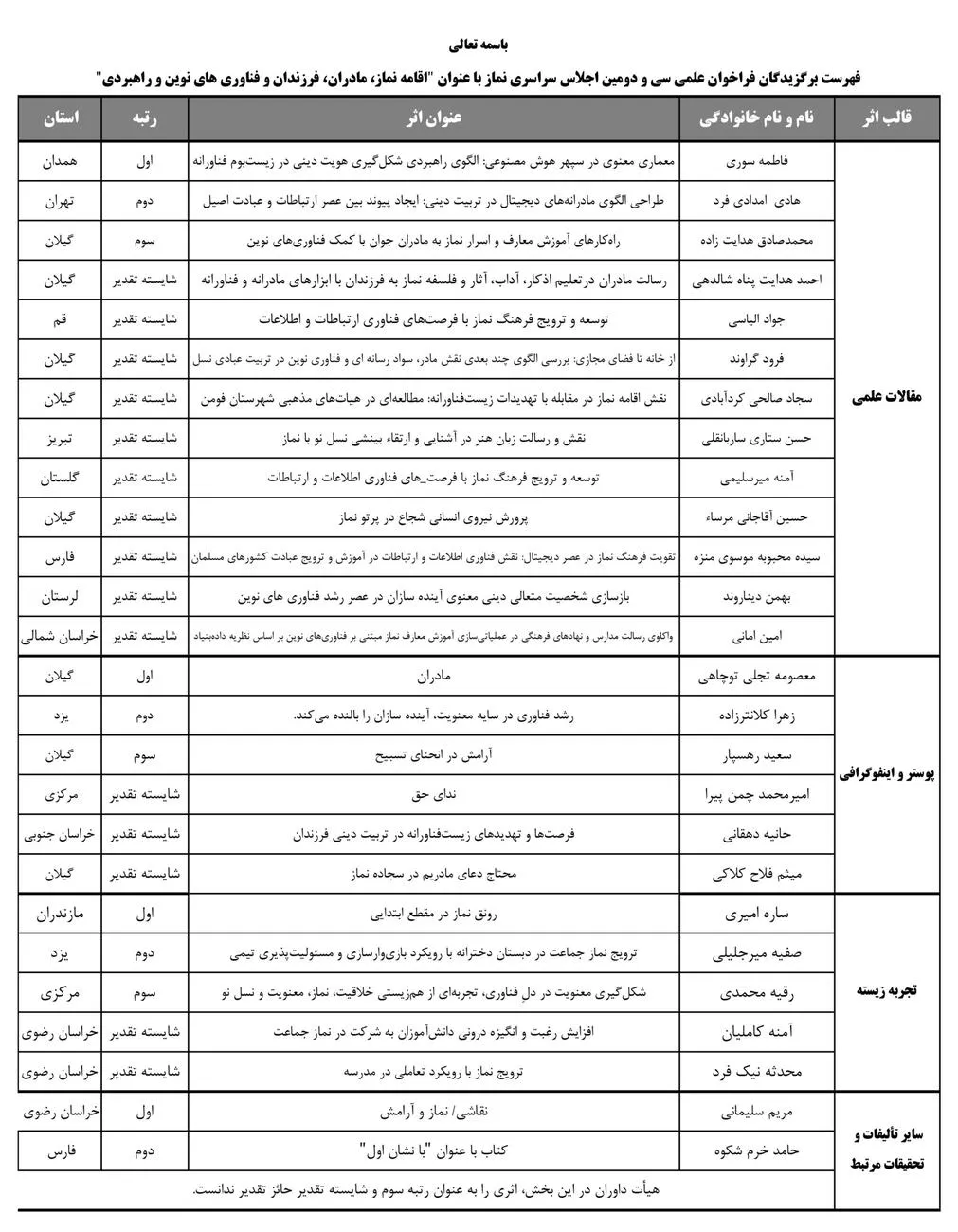 اسامی برگزیدگان فراخوان علمی سی و دومین اجلاس سراسری نماز